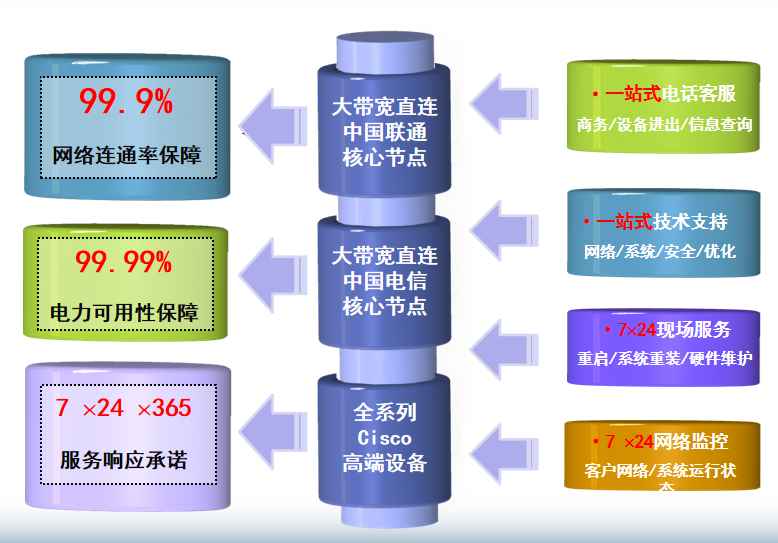 元氏机房网络